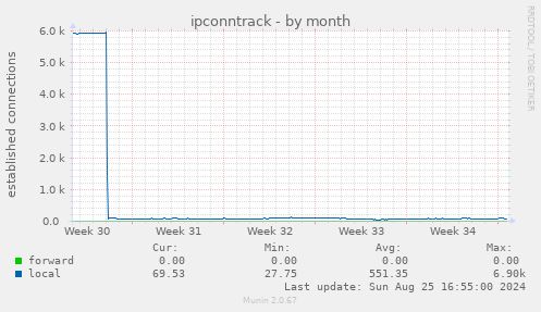 ipconntrack