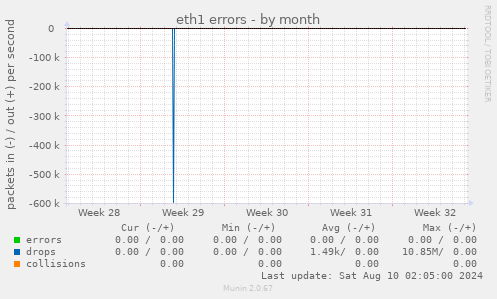 eth1 errors