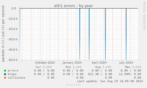 eth1 errors