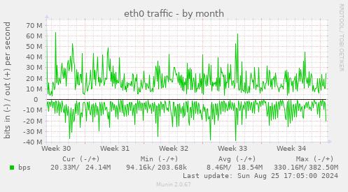 eth0 traffic