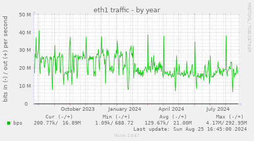 eth1 traffic