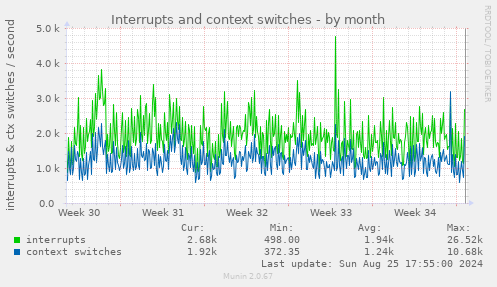 Interrupts and context switches