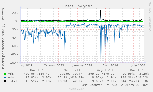 IOstat