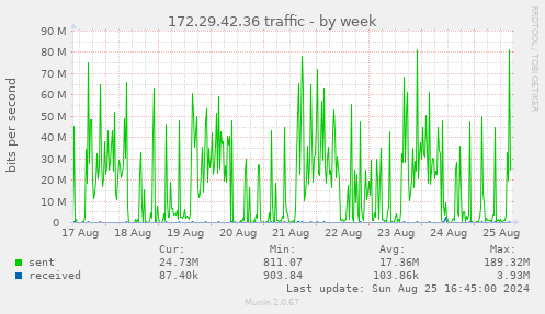 172.29.42.36 traffic