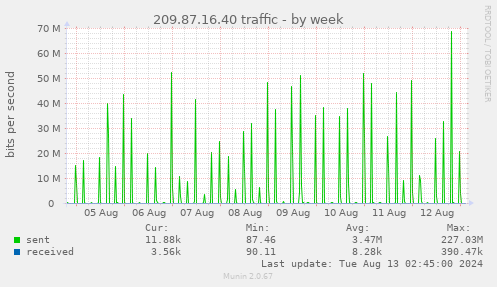 209.87.16.40 traffic