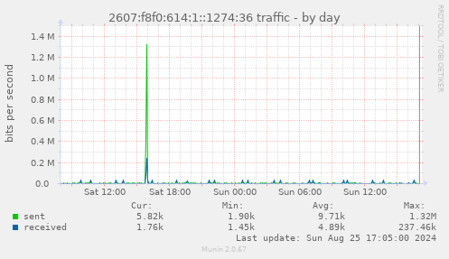 2607:f8f0:614:1::1274:36 traffic