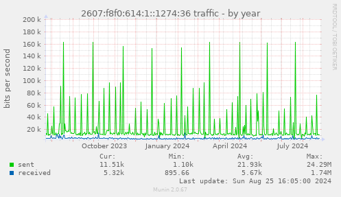 2607:f8f0:614:1::1274:36 traffic