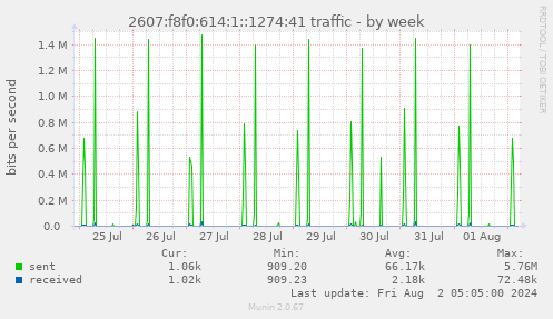 2607:f8f0:614:1::1274:41 traffic