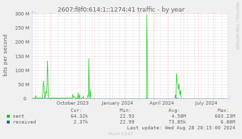 2607:f8f0:614:1::1274:41 traffic