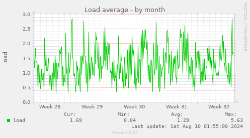 Load average