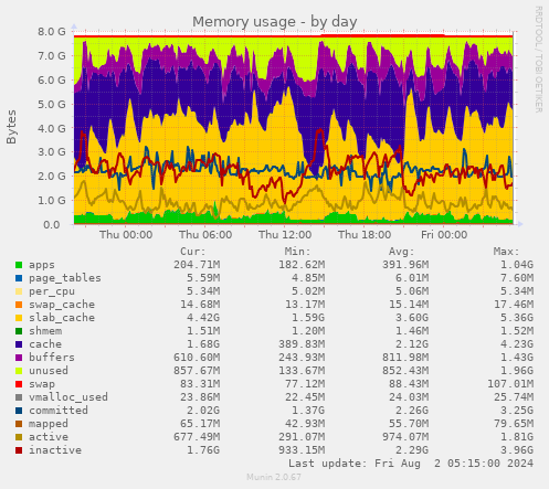 Memory usage