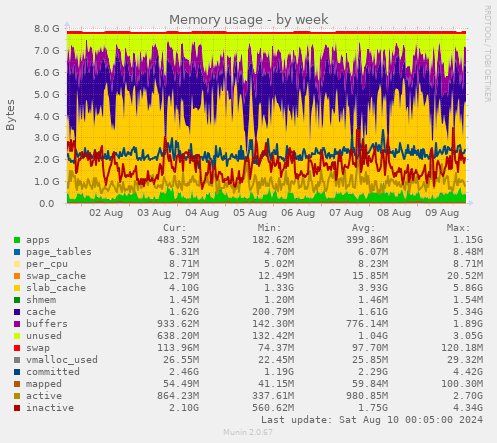 Memory usage