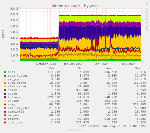 Memory usage