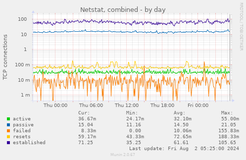 Netstat, combined