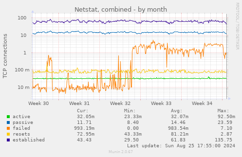 Netstat, combined