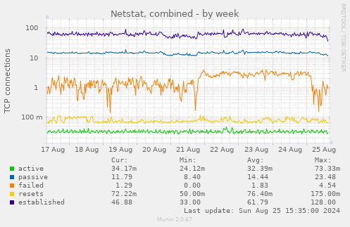 Netstat, combined