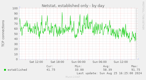 Netstat, established only