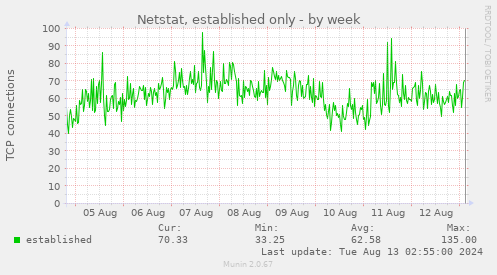 Netstat, established only