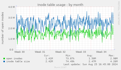 Inode table usage