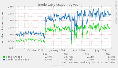 Inode table usage