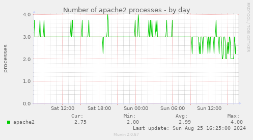 Number of apache2 processes