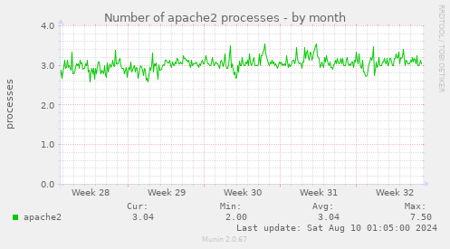 Number of apache2 processes