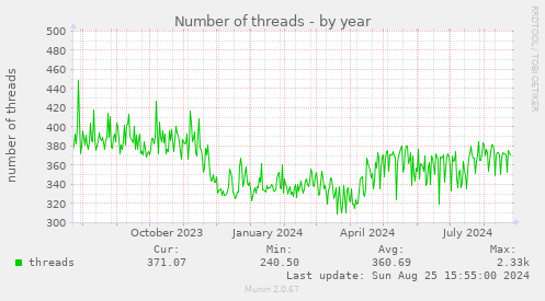 Number of threads