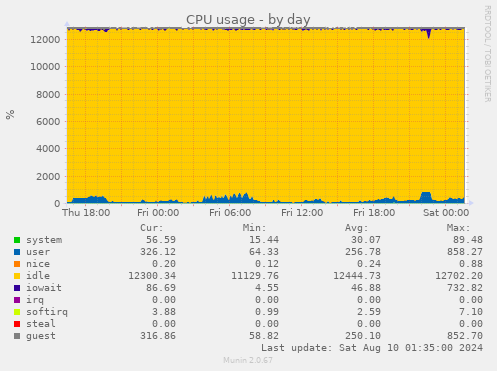 CPU usage