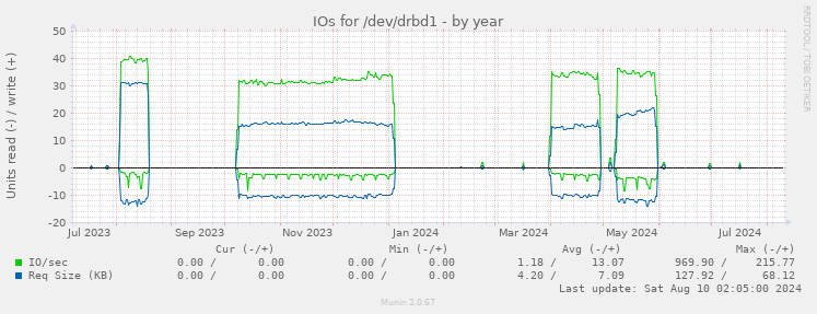 IOs for /dev/drbd1