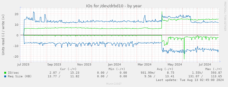 IOs for /dev/drbd10