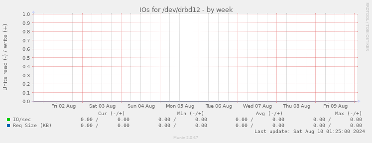 IOs for /dev/drbd12