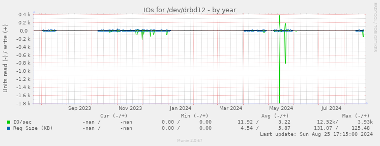 IOs for /dev/drbd12