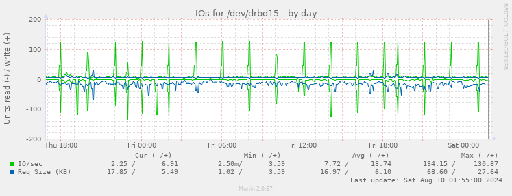 IOs for /dev/drbd15