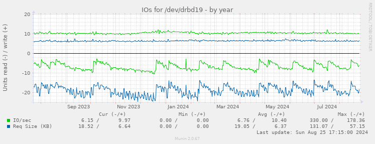 IOs for /dev/drbd19