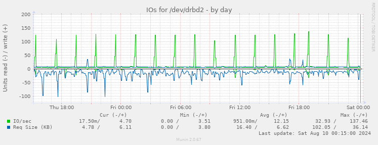 IOs for /dev/drbd2