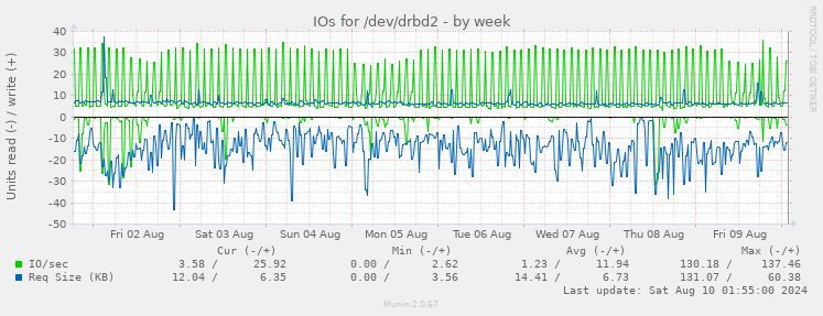 IOs for /dev/drbd2