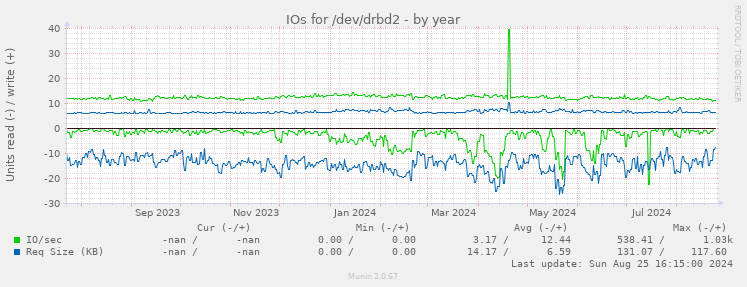 IOs for /dev/drbd2