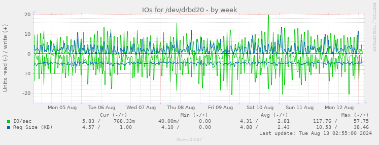 IOs for /dev/drbd20