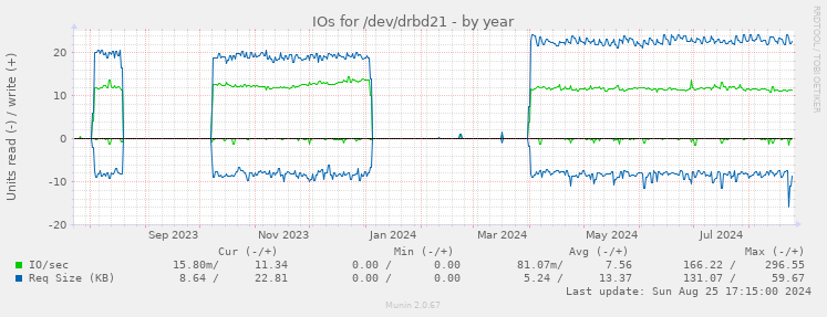 IOs for /dev/drbd21