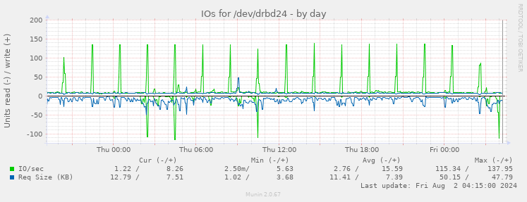 IOs for /dev/drbd24