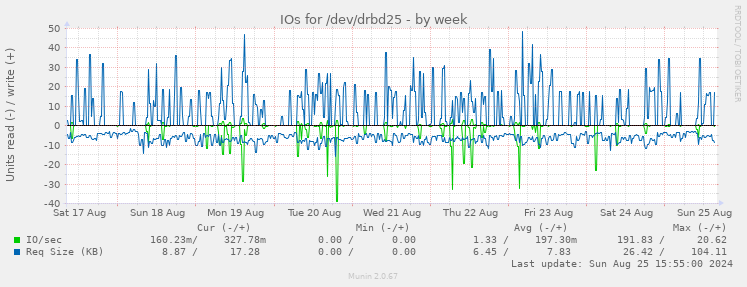 IOs for /dev/drbd25