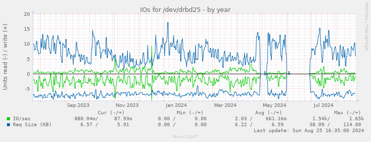 IOs for /dev/drbd25