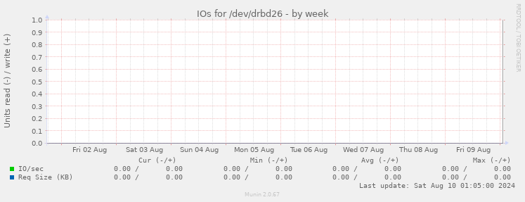 IOs for /dev/drbd26