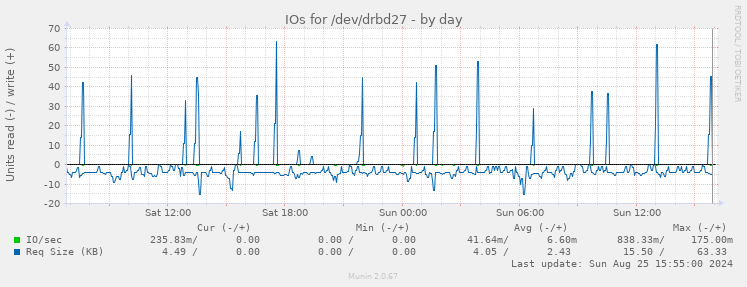 IOs for /dev/drbd27