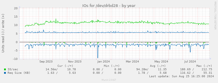 IOs for /dev/drbd28