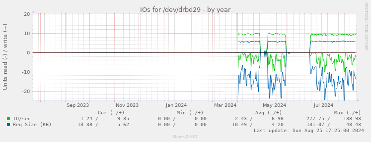 IOs for /dev/drbd29