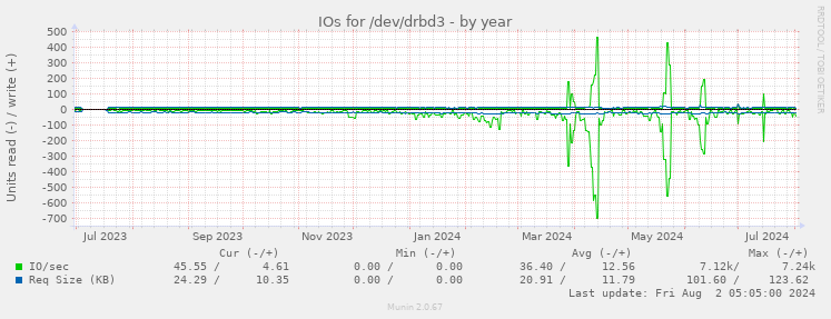 IOs for /dev/drbd3