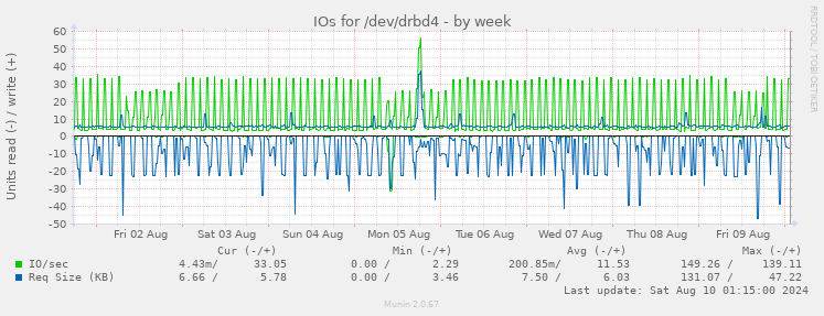 IOs for /dev/drbd4