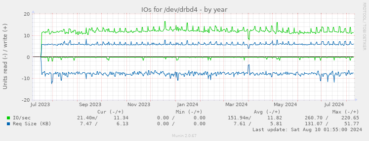 IOs for /dev/drbd4