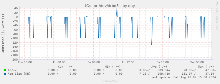 IOs for /dev/drbd5